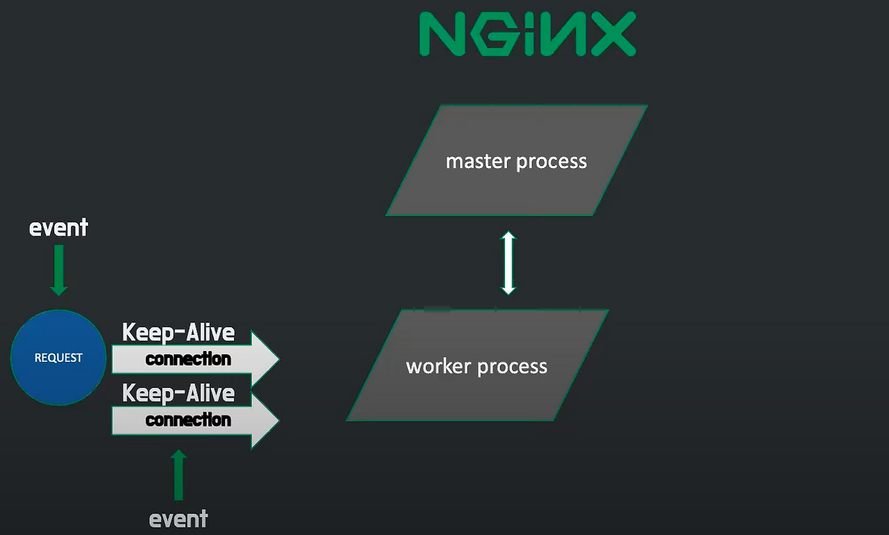 📚 [NGINX] - Nginx