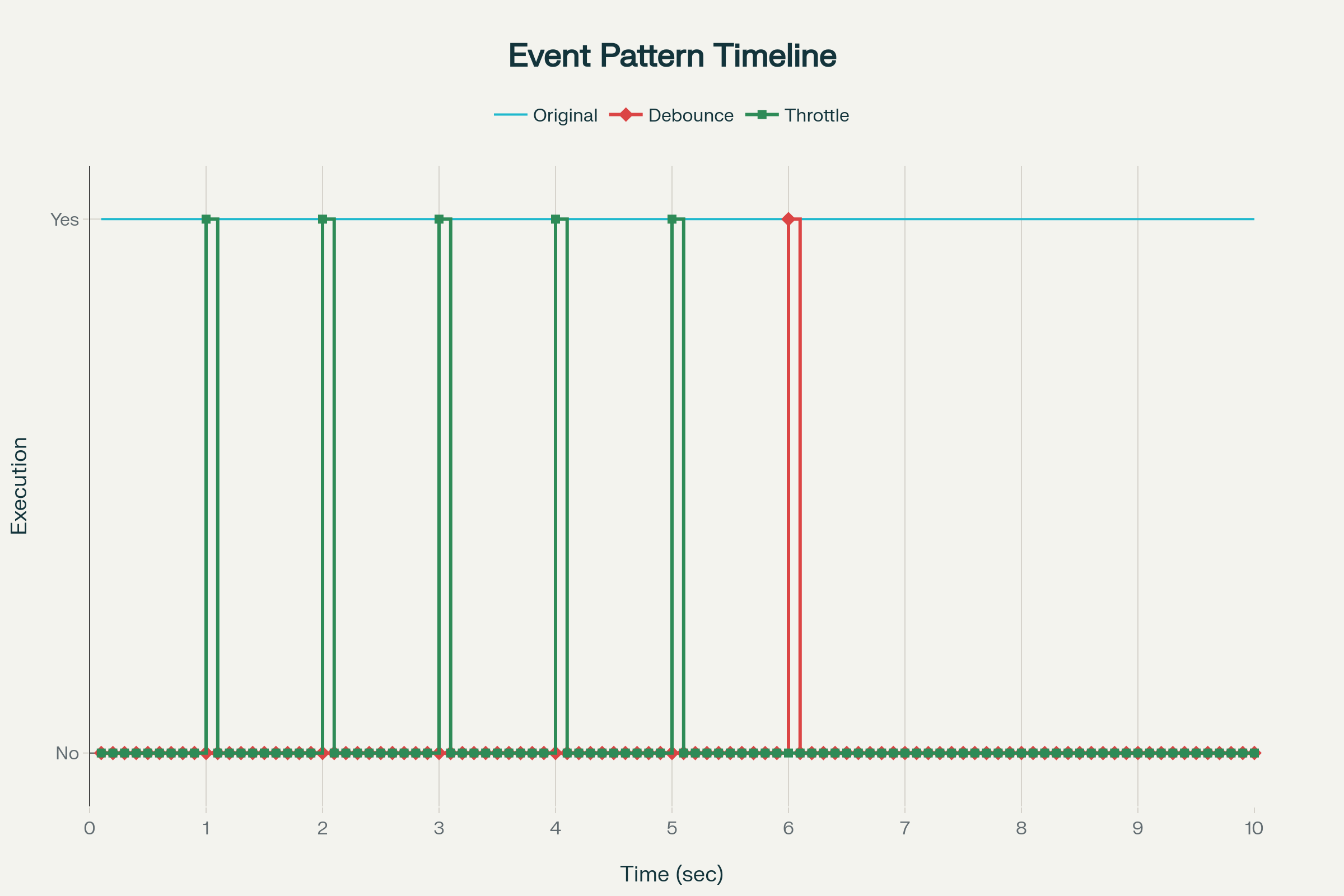 debounce, throttle timeline 비교 이미지