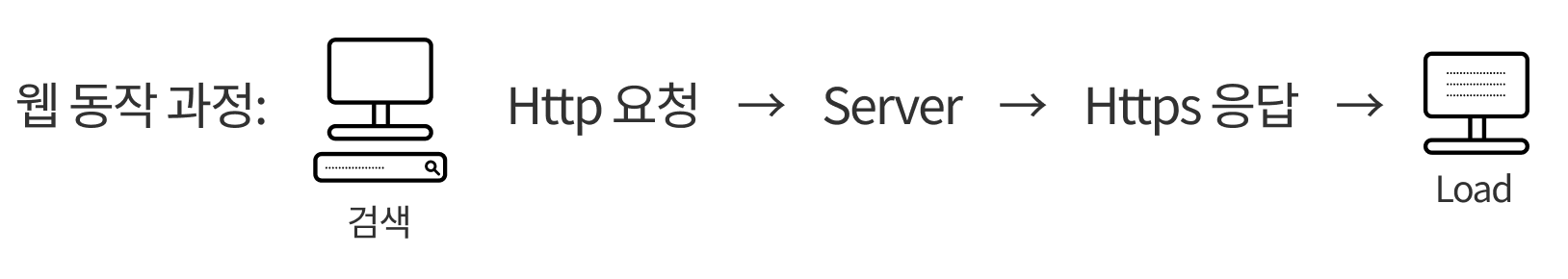 HTTP, HTTPS는 어떤 점이 다를까? Https를 적용하는 방법