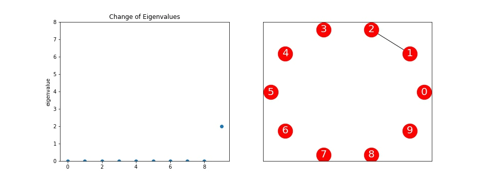 Spectral Clustering