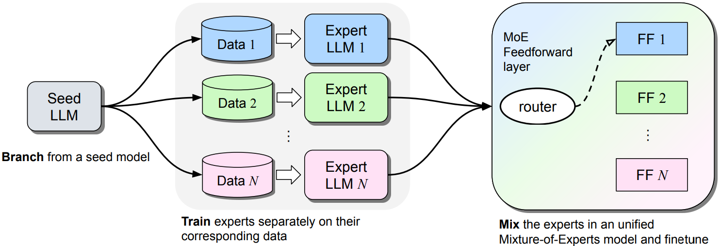 MoE(Mixture of Experts)