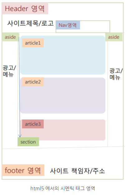 TIL # 3 (Semantic Web & Semantic Tags)