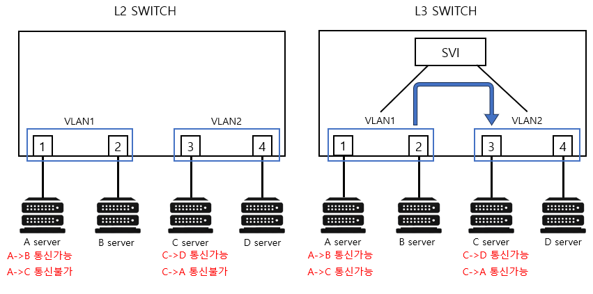 [Infra]L2/L3/L4...?