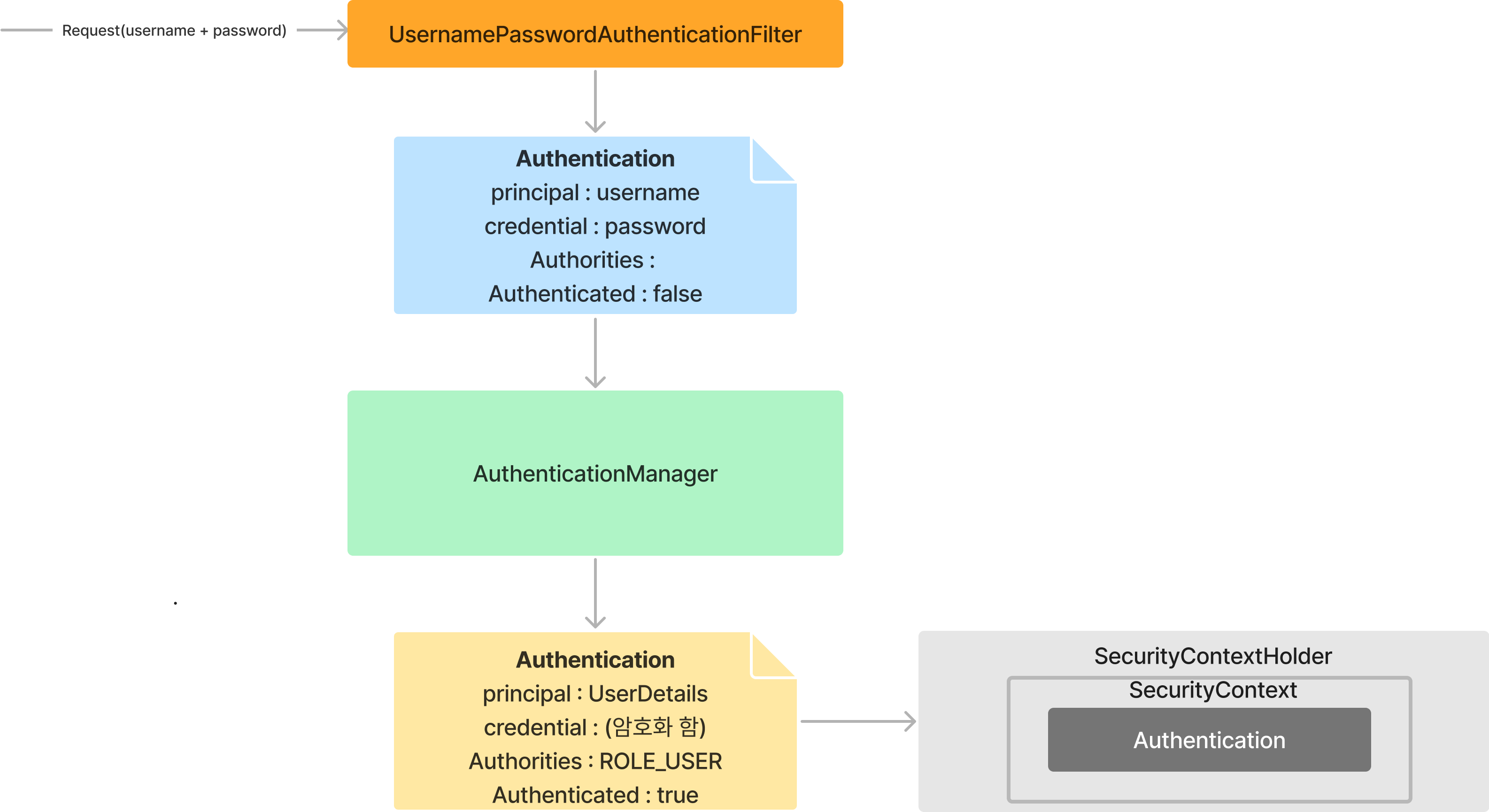 Authentication