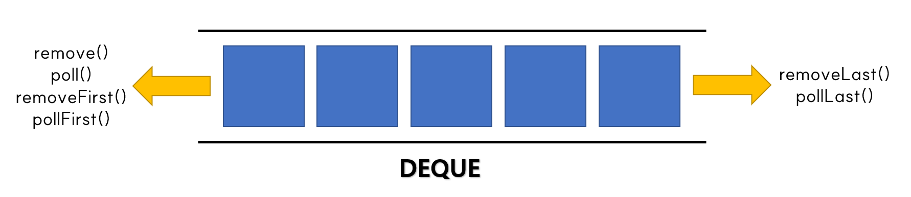 [자료구조] 덱 Deque 개념 및 정리 (자바/Java)