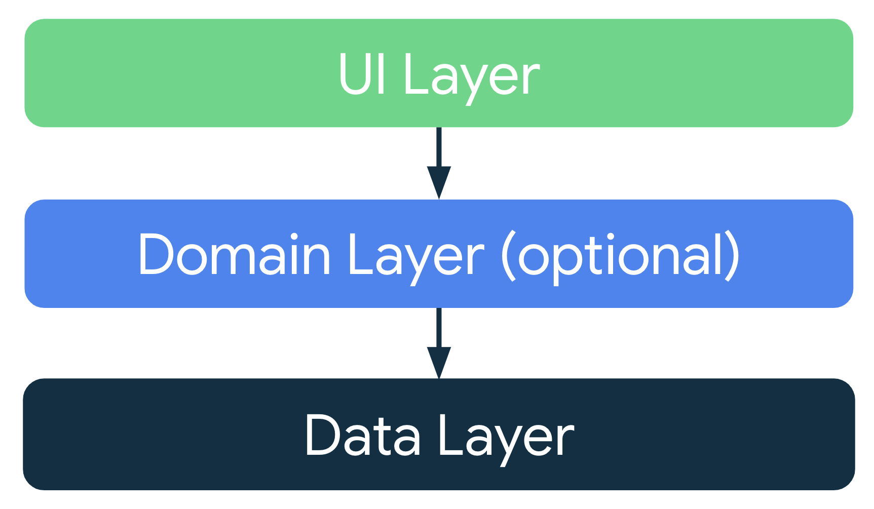 모듈을 나누는 기준은 뭘까?