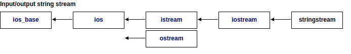 c++ stringstream