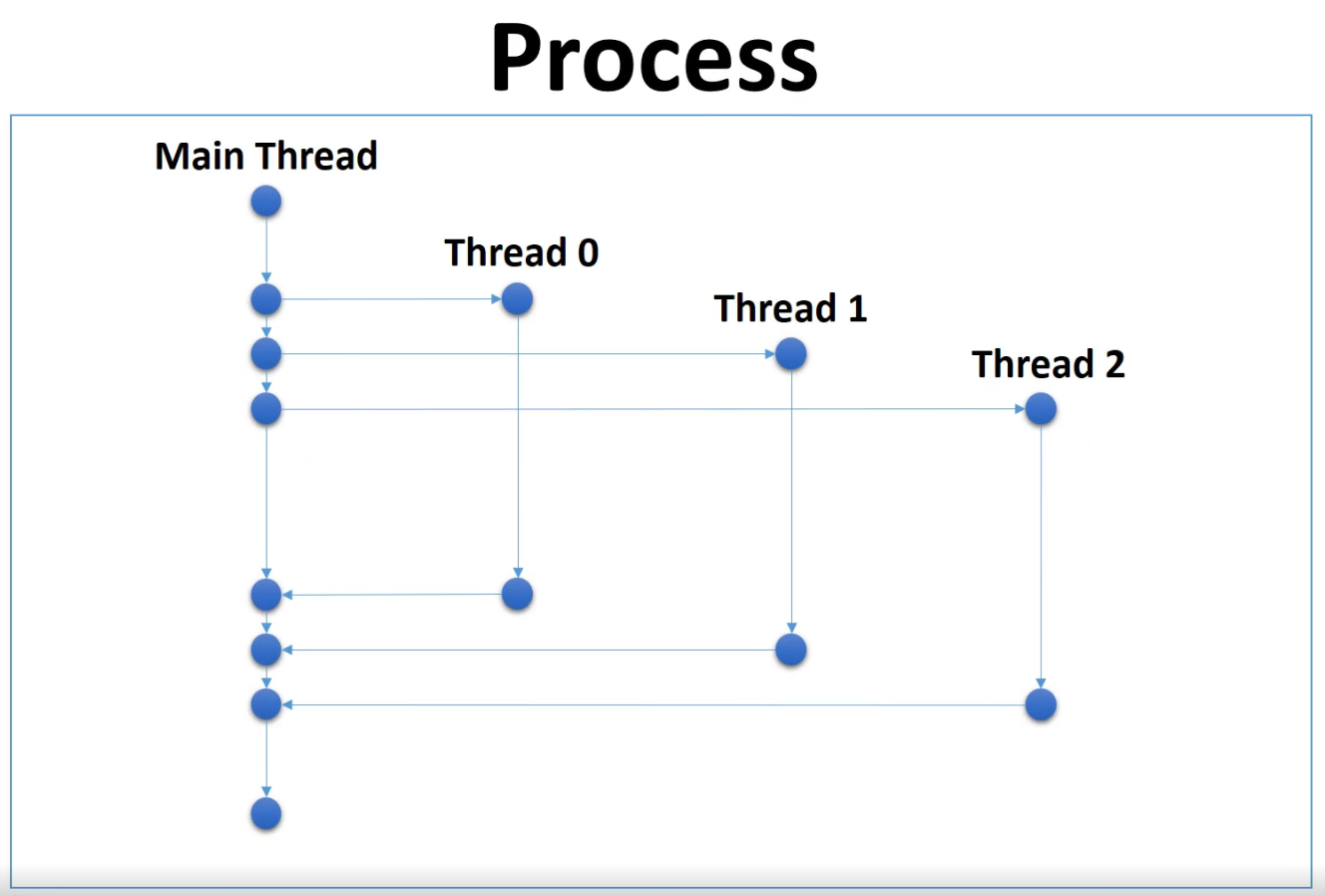 섹션 13. Storage Classes, Linkage and Memory Management - 12.19 멀티 쓰레딩 ...