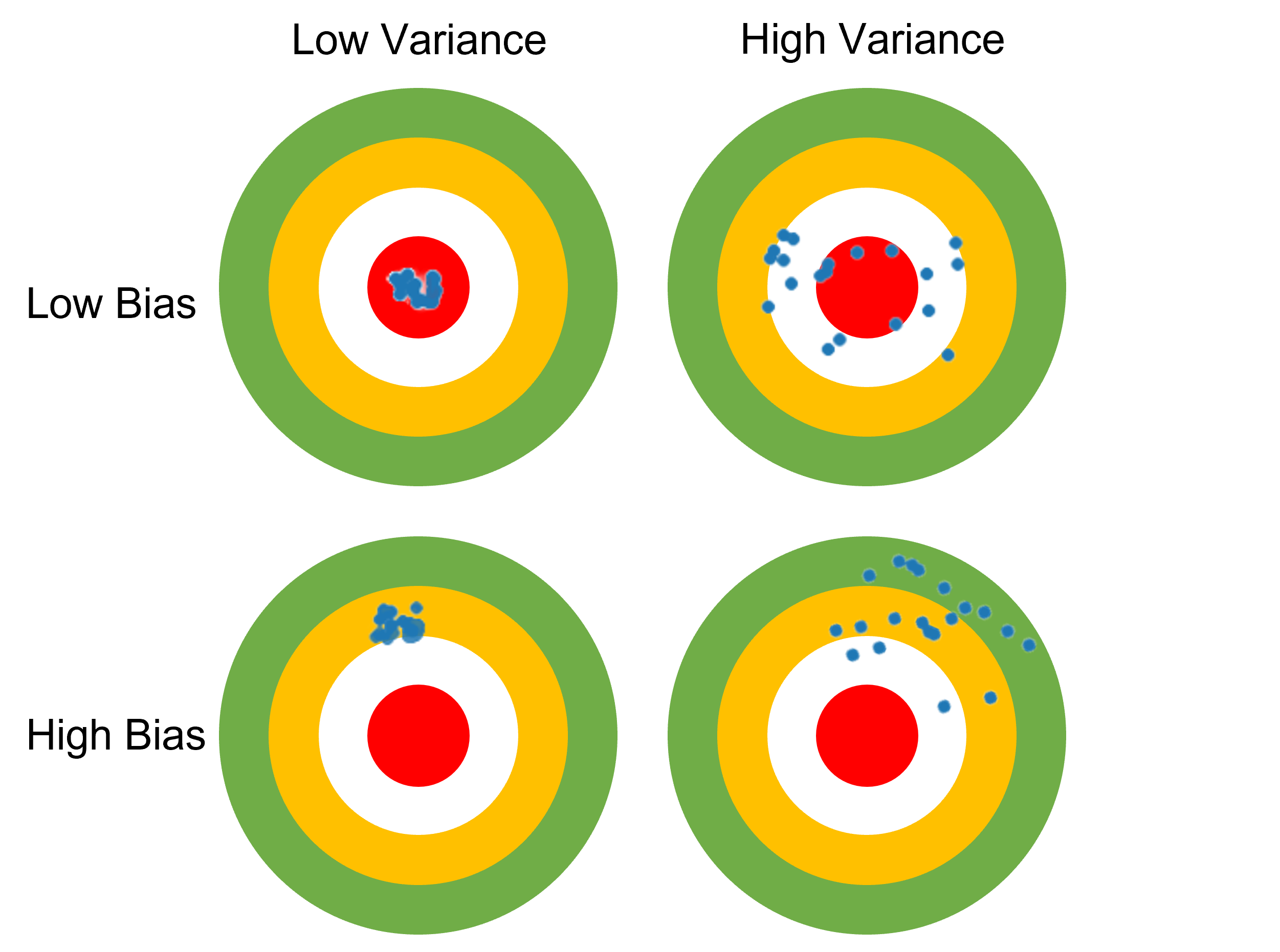 Bias-Variance