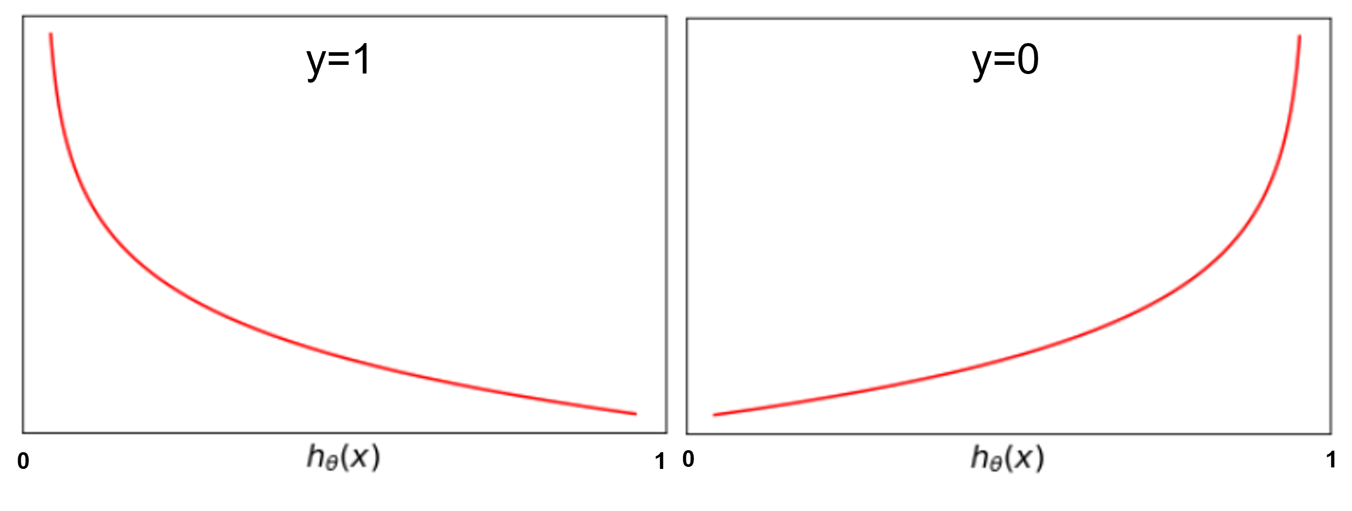 log loss