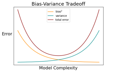 Bias-Variance Tradeoff