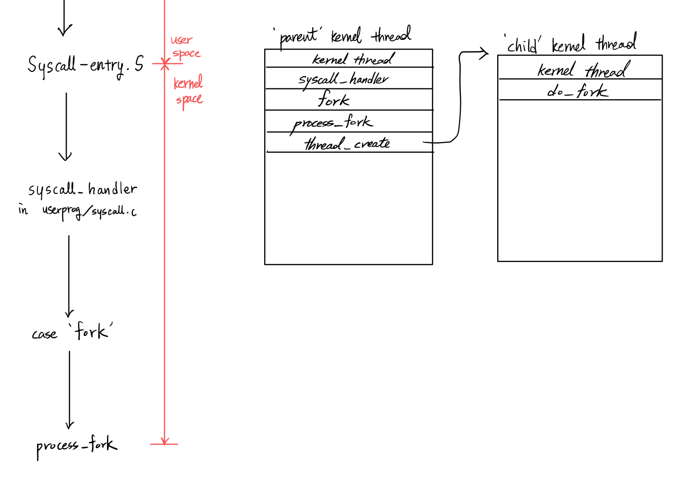 [Project 2] User Program (2)