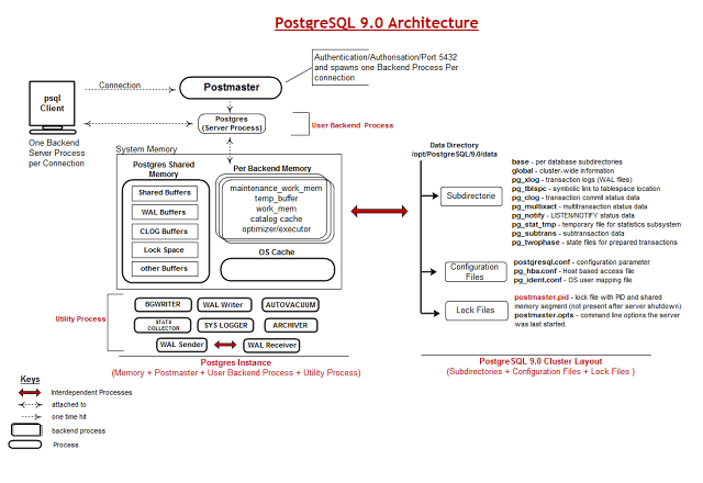 PostgreSQL 아키텍처