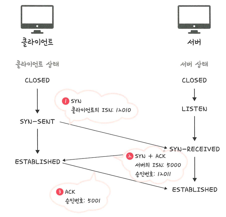 [CS 전공지식 노트] 네트워크