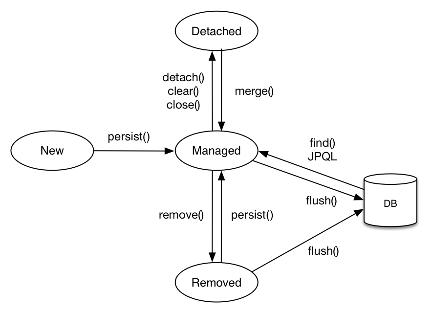 Spring Data Methods