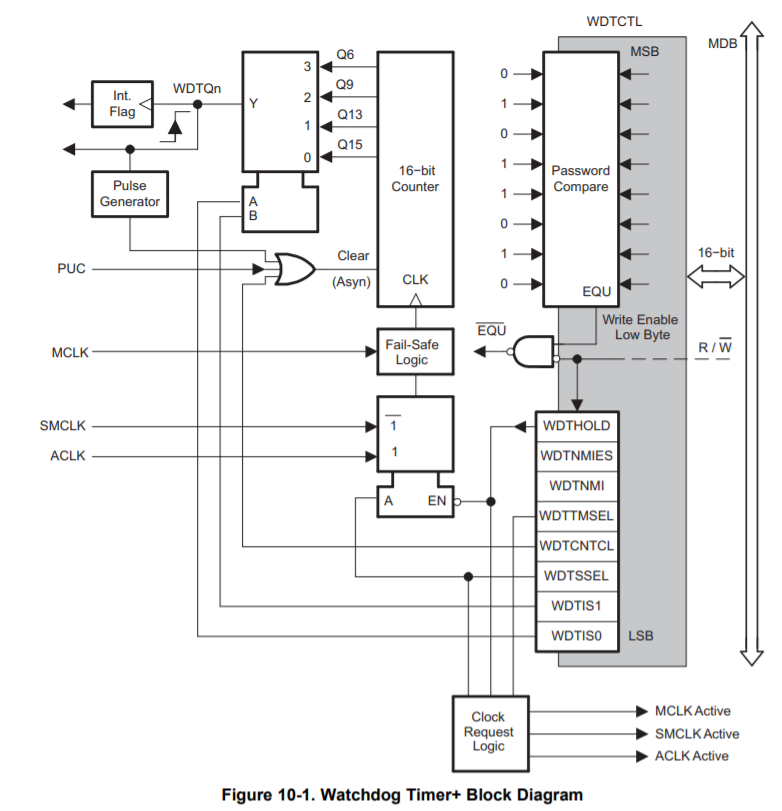 [MSP430] Watchdog Timer+ (WDT+)