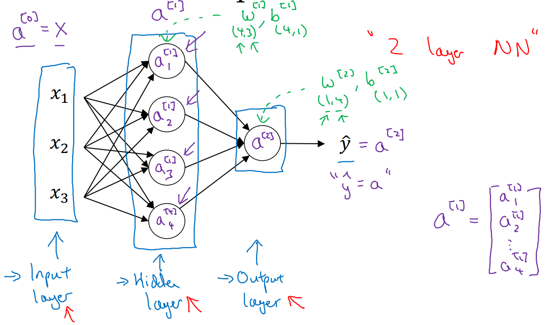 neural networks and deep learning week 3 assignment