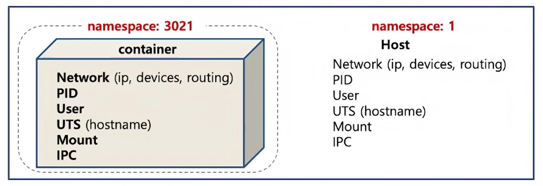 Kubernetes Basic