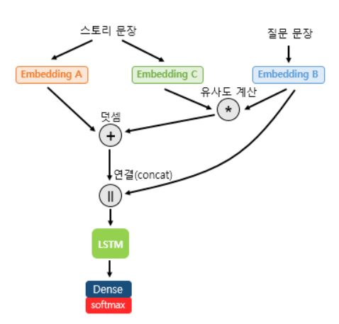 출처: 딥 러닝을 이용한 자연어 처리 입문 텐서플로우편