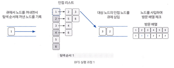 2. 큐에서 노드를 꺼낸 후 꺼낸 노드의 인접 노드를 다시 큐에 삽입하기