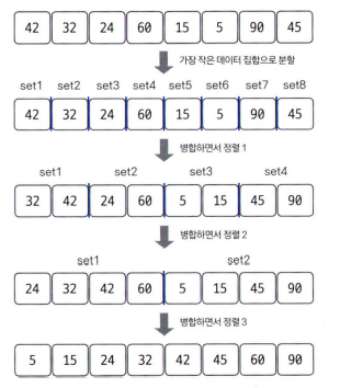 병합 정렬