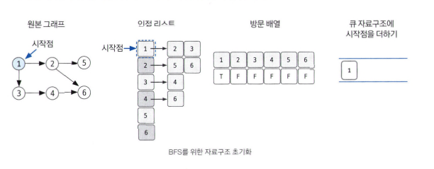 1. BFS를 시작할 노드를 정한 후 사용할 자료구조 초기화하기