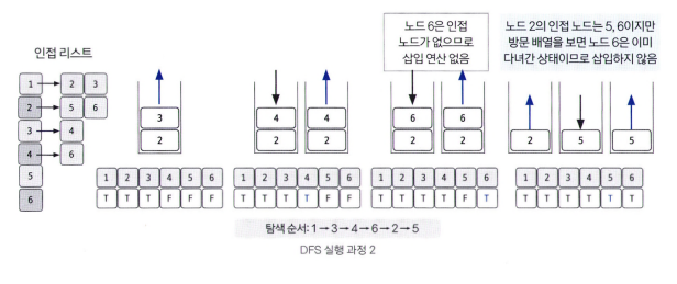 스택 자료구조에 값이 없을 때까지 반복