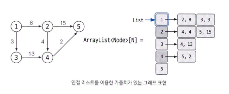 가중치 있는 인접 리스트