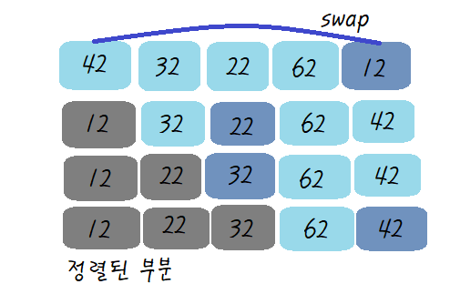 selection sort