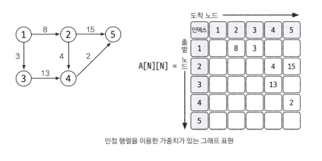 가중치 있는 인접 행렬