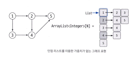 인접 리스트