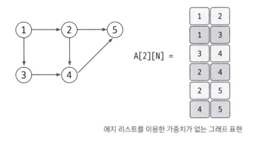 에지 리스트