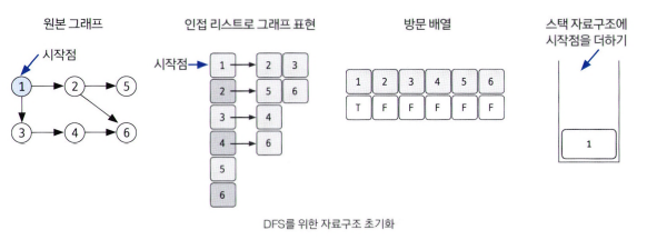 DFS를 시작할 노드를 정한 후 사용할 자료구조 초기화