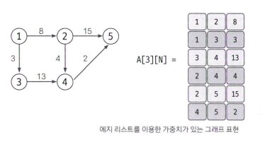 가중치 있는 에지 리스트