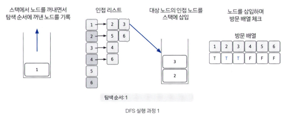 스택에서 노드를 꺼낸 후 꺼낸 노드의 인접 노드를 다시 스택에 삽입