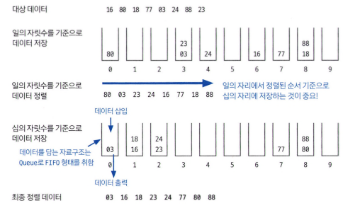 기수 정렬