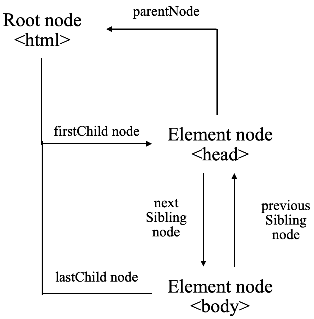 Node relationship