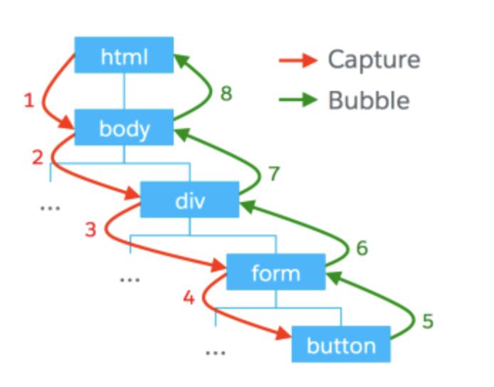 event propagation