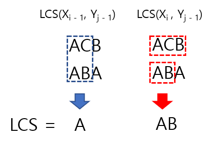 [백준 9251] LCS (파이썬)