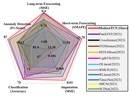 [논문리뷰] ModernTCN: A MODERN PURE CONVOLUTION STRUCTURE FOR GENERAL TIME ...