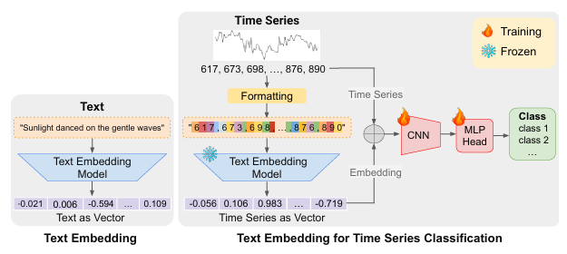 [논문리뷰] LETS-C (Leveraging Text Embedding for Time Series Classification)