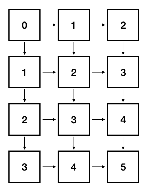 [ CODE TREE ] BFS(2) 최소 경로 탈출