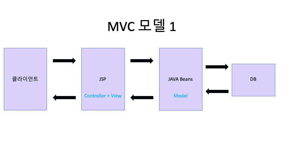 MVC모델1