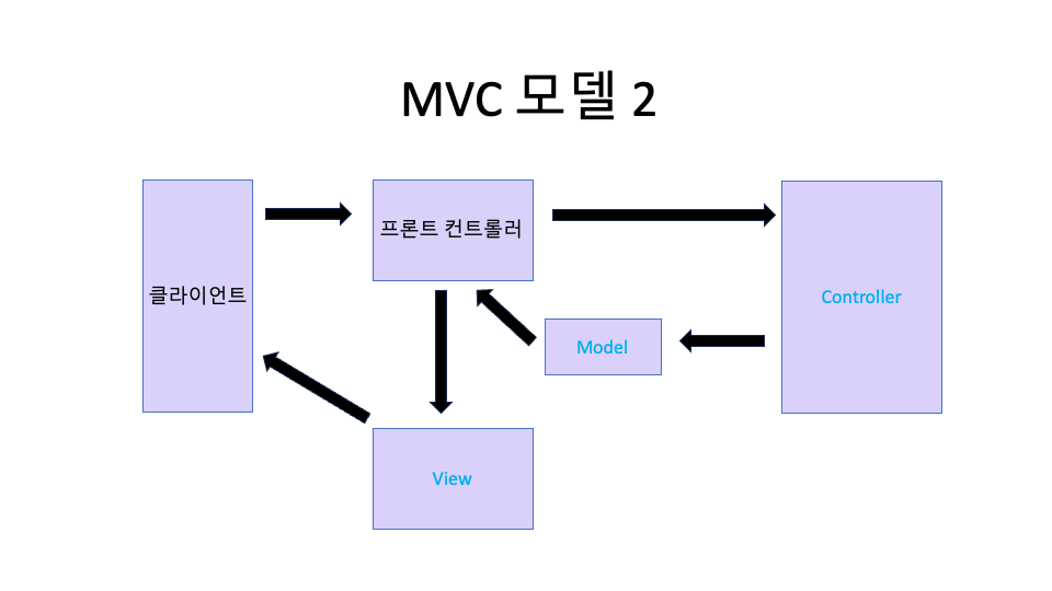 MVC모델2