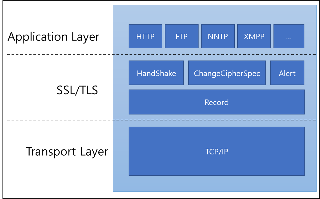 HTTP/HTTPS 그리고 TLS HandShake