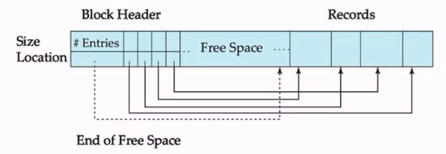 Chapter 10. Storage & File structure