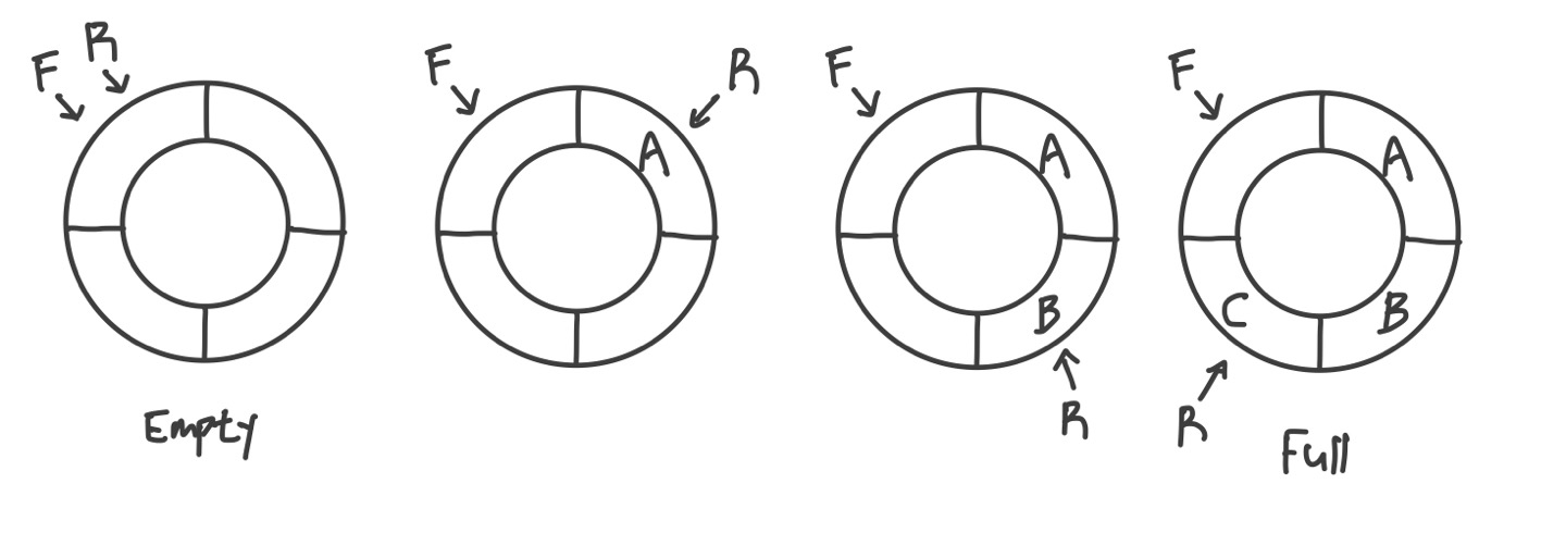 Cqueue Paper 2주차 스터디 :: linked list, queue, deque