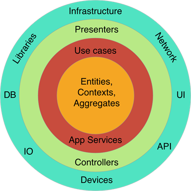 DDD(Domain Driven Design)