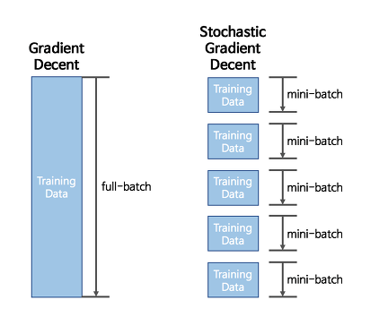경사하강법(Gradient Descent)