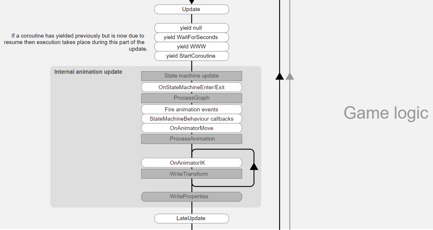 Unity 공식문서 GameLogic